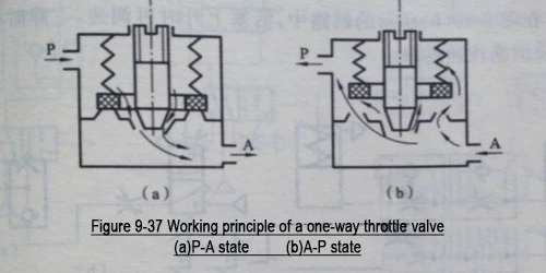 1The working principle of Pneumatic cylinder throttle valves 1The working principle of Pneumatic cylinder throttle valves